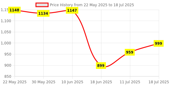 flipkart.com Assassins Creed Unity Price History Graph from 22 May 2025 to 11 Jul 2025