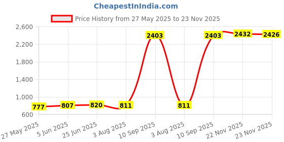 flipkart.com Assassin's Creed Valhalla Price History Graph from 27 May 2025 to 22 Nov 2025