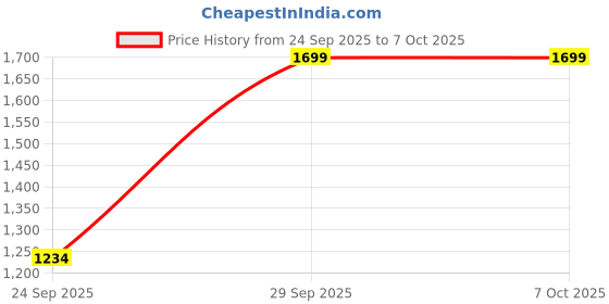 flipkart.com Assassin's Creed Valhalla (Code in the Box - for Xbox One) Price History Graph from 24 Sep 2025 to 6 Oct 2025