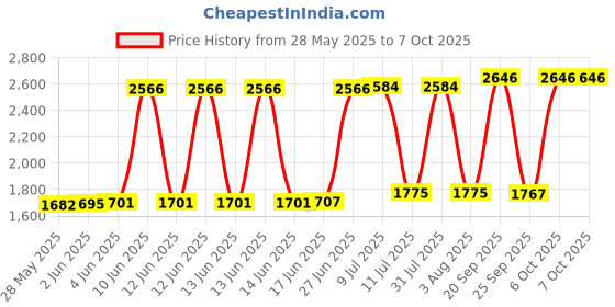flipkart.com Assassin's Creed Valhalla PS5 (2020) Price History Graph from 28 May 2025 to 6 Oct 2025