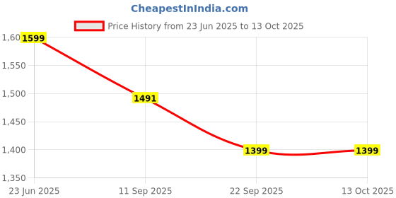 flipkart.com Assassins Creed Valhalla (Standard) Price History Graph from 23 Jun 2025 to 13 Oct 2025