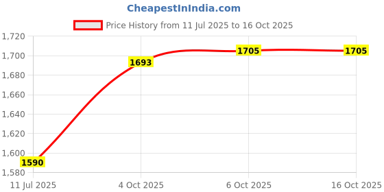flipkart.com Assassin's Creed Valhalla (Standard) Price History Graph from 11 Jul 2025 to 16 Oct 2025
