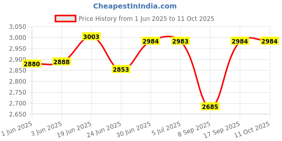 flipkart.com mikaasa Assault Sky Weight Hybrid 6.0 Military and Tactical Boots For Men mikaasa Price History Graph from 1 Jun 2025 to 11 Oct 2025