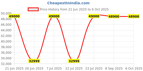 flipkart.com ASSEMBELED all in one i7 gaming Core i7 (16 GB DDR4/2 TB/Windows 11 Home/4 GB/22 Inch Screen/GMPC core i7) Price History Graph from 21 Jun 2025 to 6 Oct 2025