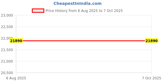 flipkart.com ASSEMBELED Core i7 (16 GB / 1 TB / Windows 11) Assembled Desktop Computer Price History Graph from 6 Aug 2025 to 6 Oct 2025