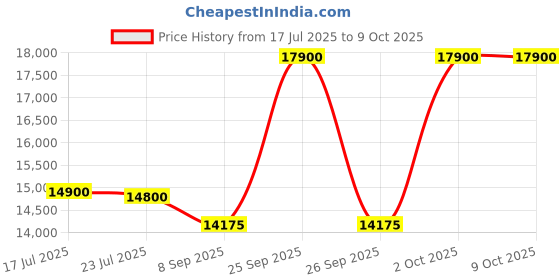flipkart.com ASSEMBLD 2000 Core i5 (16 GB DDR4/1024 GB SSD/Windows 10 Pro/20 Inch Screen/ASSEMBLED PC) with MS Office Price History Graph from 17 Jul 2025 to 6 Oct 2025