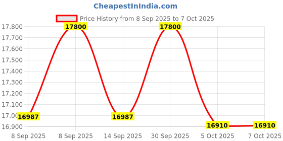 flipkart.com ASSEMBLD 6000 Core i3 (6th Gen) (8 GB DDR4/512 GB SSD/Windows 11 Home/22 Inch Screen/ASSEMBLED SYSTEM) with MS Office Price History Graph from 8 Sep 2025 to 6 Oct 2025