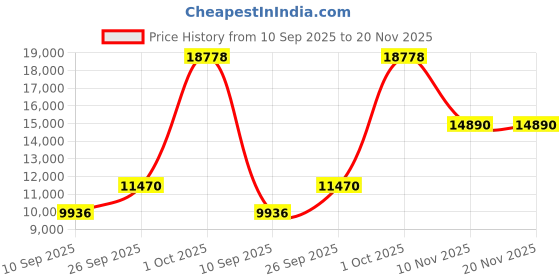 flipkart.com ASSEMBLD 650 Core i5 (8 GB DDR3/256 GB SSD/Windows 10 Pro/18 Inch Screen/ASSMBLED DESKTOP I5) with MS Office Price History Graph from 10 Sep 2025 to 20 Nov 2025