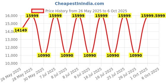 flipkart.com ASSEMBLD Intel Core i5 (8 GB / 500 GB / Windows 10) Assembled Desktop Computer Price History Graph from 26 May 2025 to 6 Oct 2025