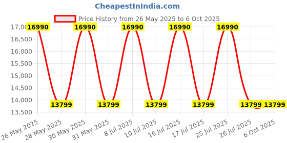 flipkart.com ASSEMBLED PRO 550 Core i3 (8 GB DDR3/512 GB SSD/Windows 10 Pro/2 GB/19 Inch Screen/ASSEMBLED PC) with MS Office Price History Graph from 26 May 2025 to 5 Oct 2025