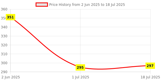 flipkart.com pulsbery Assembling Shape Building Block Activity Fun and Learning Train (Multi) Blocks pulsbery Price History Graph from 2 Jun 2025 to 18 Jul 2025