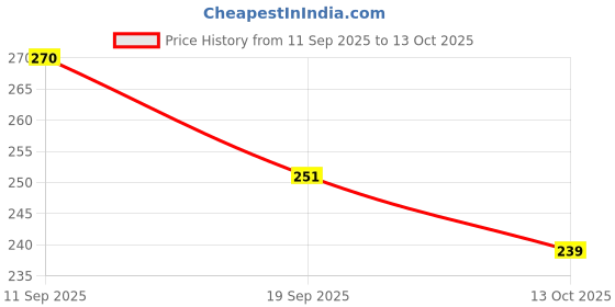 flipkart.com vaali store Assembly Completed 3D Printed Action Figure with Weapon vaali store Price History Graph from 11 Sep 2025 to 13 Oct 2025