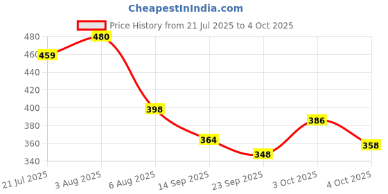 flipkart.com avana products (Assembly Completed) Dummy 13 Robot, Action Figure 3D Orange Black avana products Price History Graph from 21 Jul 2025 to 4 Oct 2025