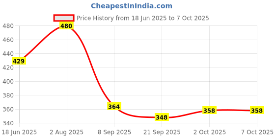 flipkart.com avana products (Assembly Completed) Dummy 13 Robot, Action Figure 3D Printed Toys avana products Price History Graph from 18 Jun 2025 to 6 Oct 2025