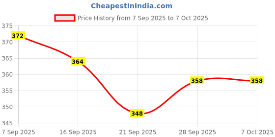 flipkart.com avana products (Assembly Completed) Dummy 13 Robot, Action Figure 3D Printed Toys avana products Price History Graph from 7 Sep 2025 to 6 Oct 2025