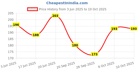 flipkart.com shreenik Assembly Educational Plastic Pipe Straw Smart City Blocks & Connectors_200 pis shreenik Price History Graph from 3 Jun 2025 to 9 Oct 2025