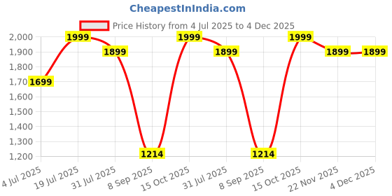 flipkart.com assembly Men & Women Green Messenger Bag assembly Price History Graph from 4 Jul 2025 to 4 Dec 2025