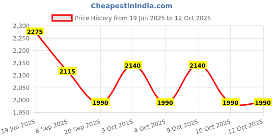 flipkart.com quasar Assembly Toy Disassembling Trucks Play Set Unbreakable Construction Building Toy Car with Screwdriver, Robot Toy Car for Kids- Age 3+ Years quasar Price History Graph from 19 Jun 2025 to 11 Oct 2025