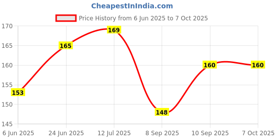 flipkart.com AsSkin Apple iPhone 13, iphone 13, Apple Iphone Mobile Skin Price History Graph from 6 Jun 2025 to 7 Oct 2025