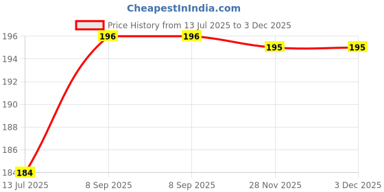 flipkart.com AsSkin IPhone 13 mini, iPhone 13 mini Mobile Skin Price History Graph from 13 Jul 2025 to 2 Dec 2025