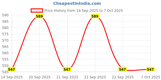 flipkart.com associated uniforms Blended Chef's Apron - Large associated uniforms Price History Graph from 14 Sep 2025 to 6 Oct 2025