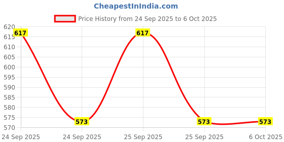 flipkart.com associated uniforms Blended Chef's Apron - Small associated uniforms Price History Graph from 24 Sep 2025 to 6 Oct 2025