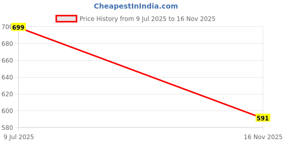 flipkart.com associated uniforms Blended Chef's Apron - XXL associated uniforms Price History Graph from 9 Jul 2025 to 16 Nov 2025