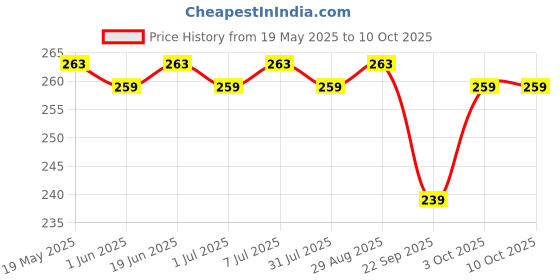 flipkart.com godrej aer Assorted Car Freshener Blocks godrej aer Price History Graph from 19 May 2025 to 9 Oct 2025