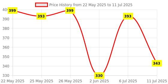 flipkart.com otoroys Assorted Car Freshener Diffuser otoroys Price History Graph from 22 May 2025 to 11 Jul 2025
