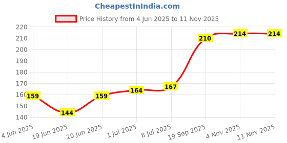 flipkart.com flomaster Assorted Car Freshener Spray flomaster Price History Graph from 4 Jun 2025 to 9 Nov 2025