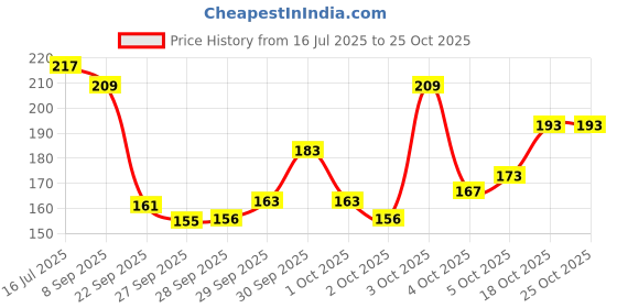 flipkart.com boldfire (Assorted Color)Adjustable Counter Hand Grip Strength& Finger Stretcher(Packof2) Hand Grip/Fitness Grip boldfire Price History Graph from 16 Jul 2025 to 25 Oct 2025