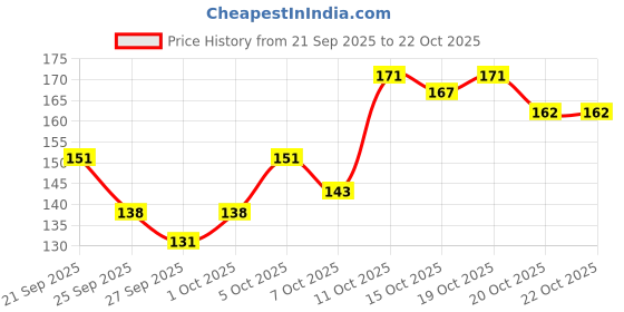 flipkart.com farmley Assorted Date Bites Gift Pack With Rakhi and Kumkum Paper Gift Box farmley Price History Graph from 21 Sep 2025 to 22 Oct 2025