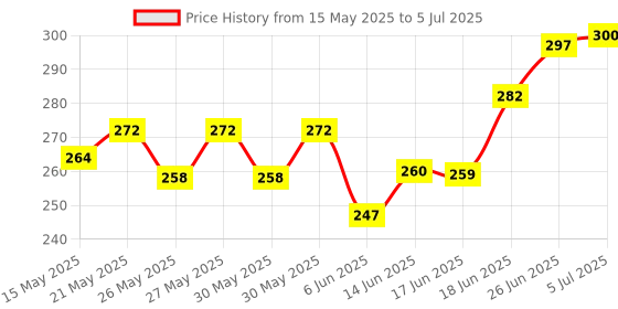 flipkart.com aakar Assorted Floral Collection Pack of 5 sheets, Printed Paper, Gift Paper, Wrapping Paper, Wrapping sheets, Wrapping rolls Paper Gift Wrapper aakar Price History Graph from 15 May 2025 to 5 Jul 2025