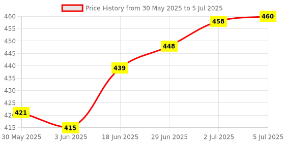flipkart.com dwiza enterprise Assorted Fragrance Refill, Diffuser, Automatic Spray, Aroma Oil dwiza enterprise Price History Graph from 30 May 2025 to 5 Jul 2025