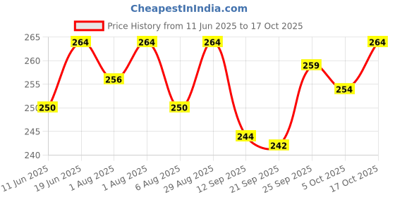 flipkart.com softsens Assorted Pack Kids Soaps | Gentle and nourishing with shea butter and milk cream softsens Price History Graph from 11 Jun 2025 to 17 Oct 2025