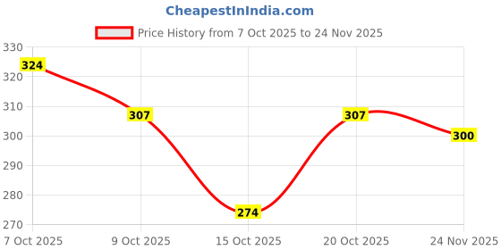 flipkart.com softsens Assorted Pack Kids Soaps | Gentle and nourishing with shea butter and milk cream softsens Price History Graph from 7 Oct 2025 to 24 Nov 2025