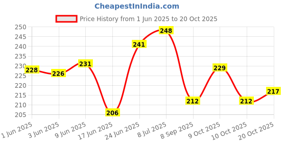 flipkart.com pony Assorted Plastic Handle Crochet Hook Set ,pack of 5, Hand Sewing Needle pony Price History Graph from 1 Jun 2025 to 20 Oct 2025