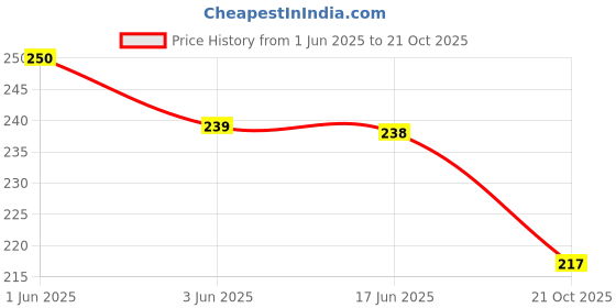 flipkart.com assuenterprises Casual, Formal, Party, Sports BlueClutch assuenterprises Price History Graph from 1 Jun 2025 to 21 Oct 2025