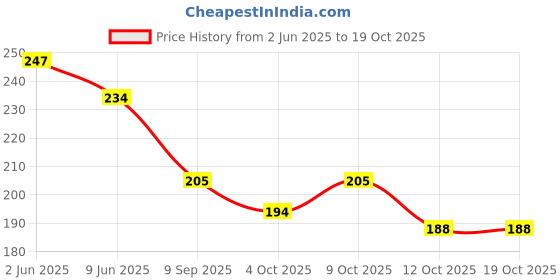 flipkart.com assuenterprises Casual, Formal, Party, Sports MulticolorClutch assuenterprises Price History Graph from 2 Jun 2025 to 19 Oct 2025