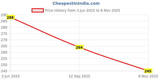 flipkart.com assuenterprises Casual, Formal, Party, Sports RedClutch assuenterprises Price History Graph from 3 Jun 2025 to 8 Nov 2025