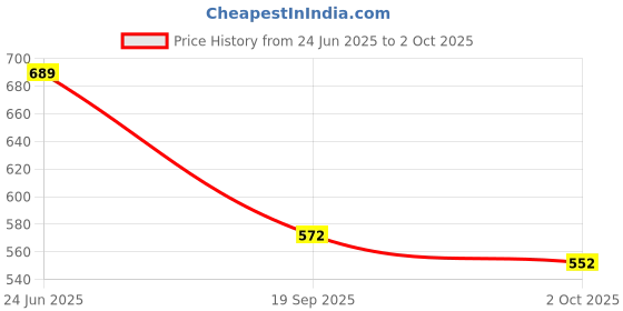 flipkart.com assume fab Women Cotton Blend Kurta Pant Dupatta Set assume fab Price History Graph from 24 Jun 2025 to 2 Oct 2025