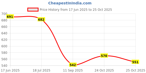 flipkart.com assume fab Women Cotton Blend Kurta Pant Dupatta Set assume fab Price History Graph from 17 Jun 2025 to 25 Oct 2025