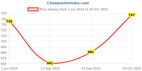 flipkart.com assume fab Women Viscose Rayon Kurti Pant Dupatta Set assume fab Price History Graph from 1 Jun 2025 to 29 Oct 2025