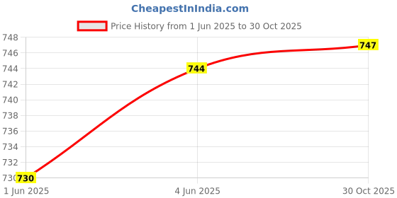 flipkart.com assume fab Women Viscose Rayon Kurti Pant Dupatta Set assume fab Price History Graph from 1 Jun 2025 to 30 Oct 2025
