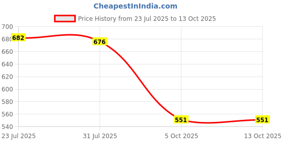 flipkart.com assume fab Women Viscose Rayon Kurti Pant Dupatta Set assume fab Price History Graph from 23 Jul 2025 to 13 Oct 2025