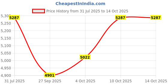 flipkart.com good year Assurance Max Guard 4 Wheeler Tyre good year Price History Graph from 31 Jul 2025 to 13 Oct 2025
