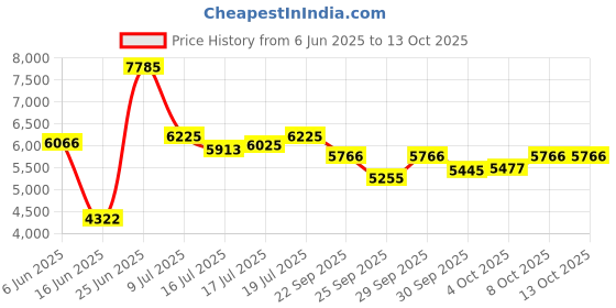 flipkart.com good year Assurance Triplemax 2 4 Wheeler Tyre good year Price History Graph from 6 Jun 2025 to 12 Oct 2025