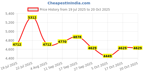 flipkart.com good year Assurance Triplemax 4 Wheeler Tyre good year Price History Graph from 19 Jul 2025 to 20 Oct 2025