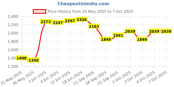 flipkart.com assure 1 Combo assure Price History Graph from 25 May 2025 to 6 Oct 2025