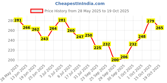 flipkart.com assure 4X100SOAP assure Price History Graph from 28 May 2025 to 15 Oct 2025